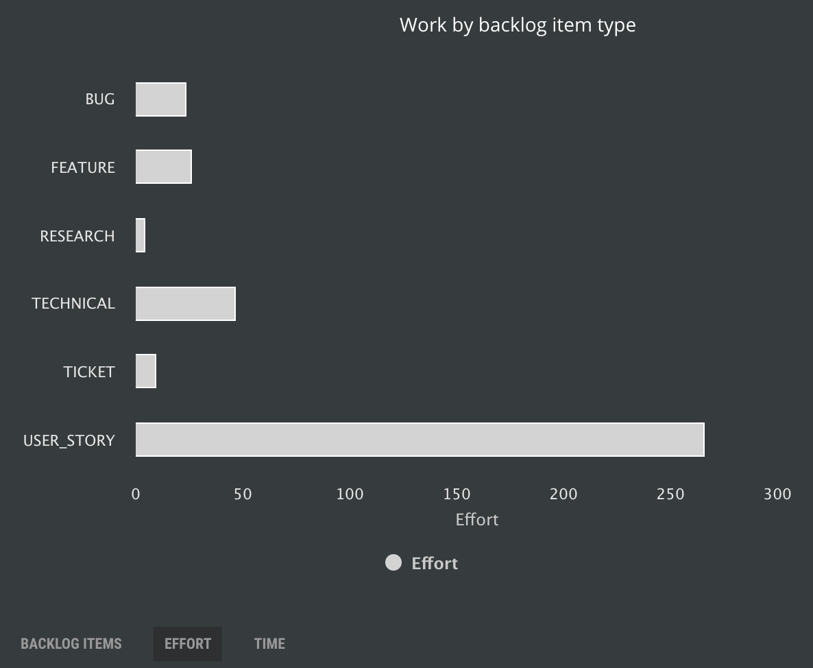 Work by backlog item type from effort (story points) perspective