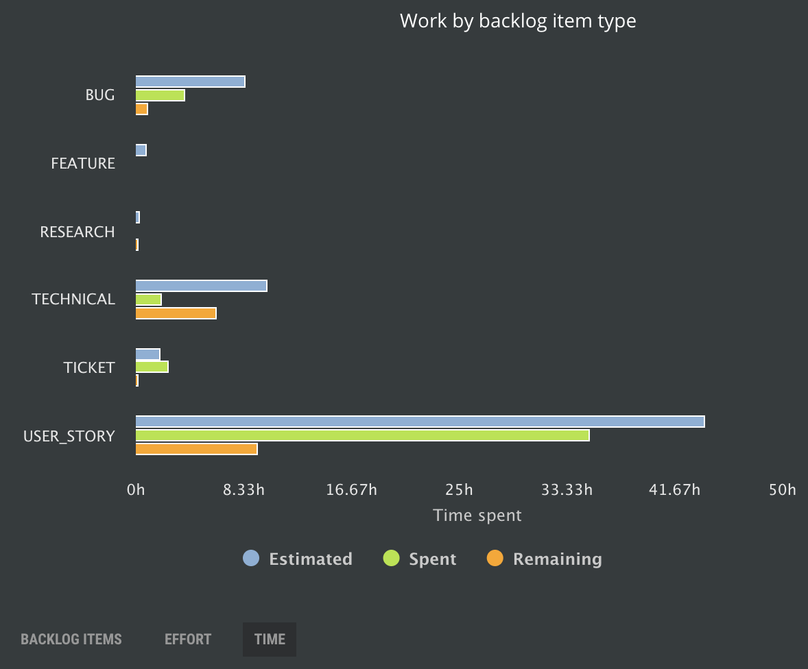 Work by backlog item type type time