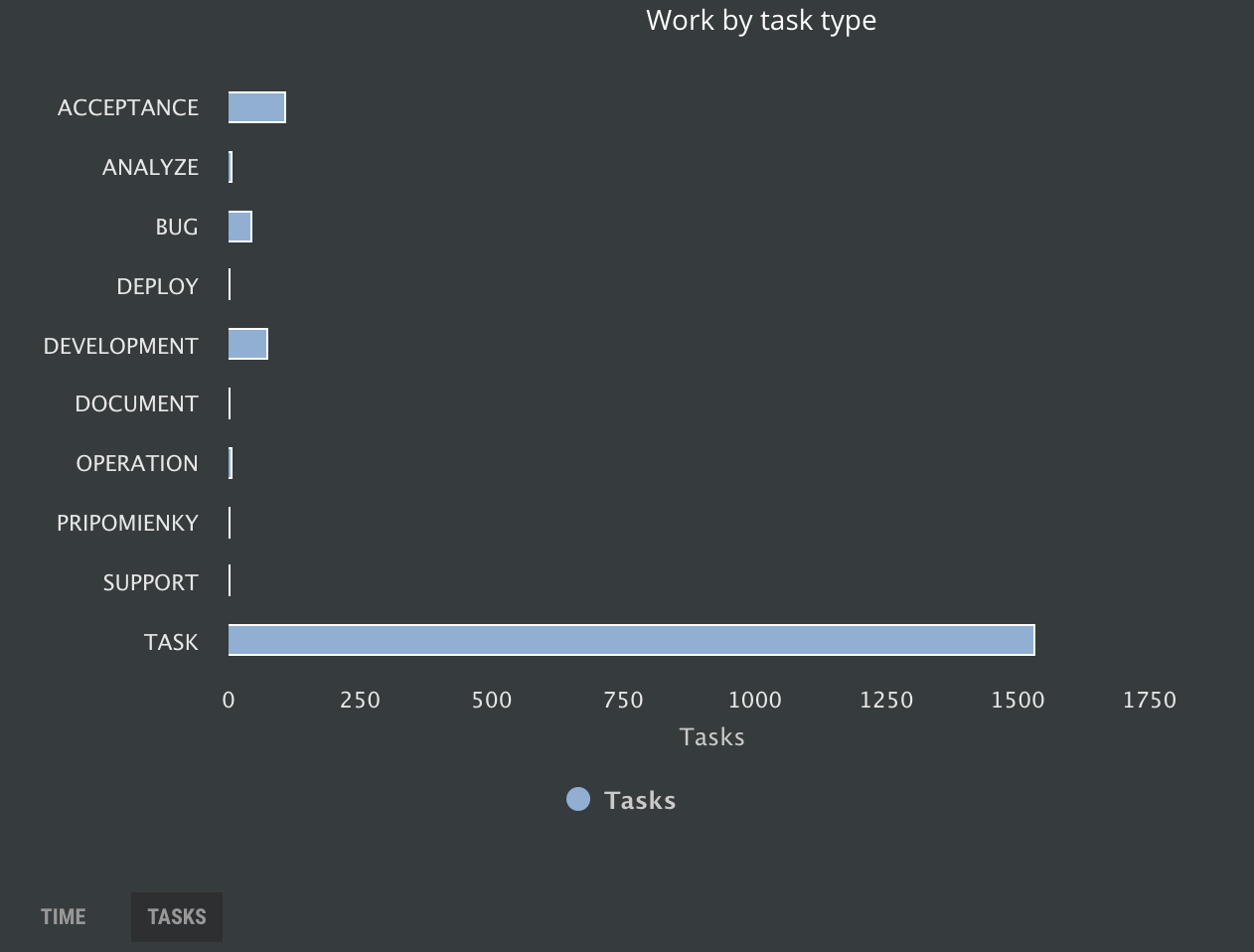 Work by task type tasks