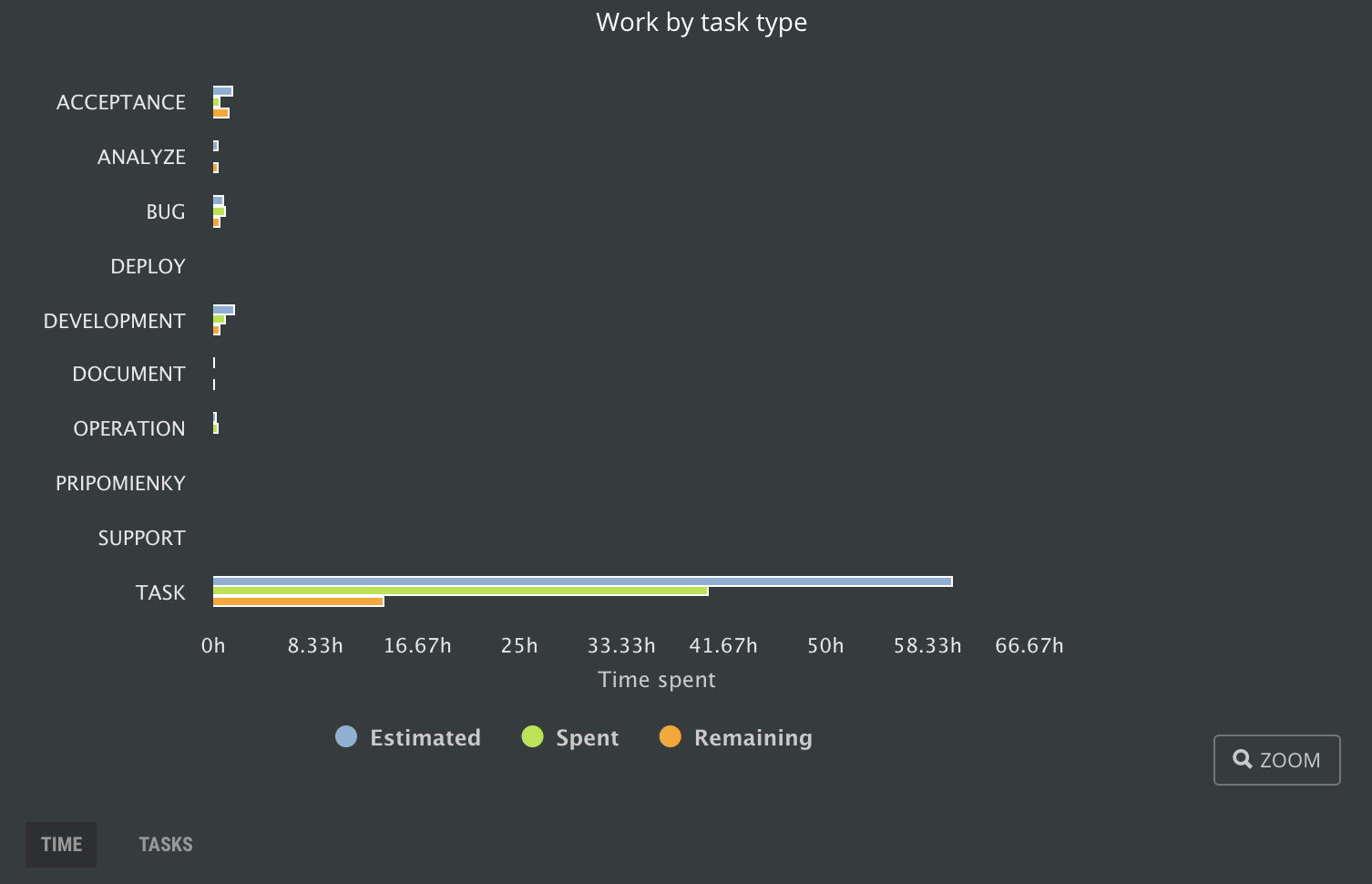 scrumdesk work by task type chart