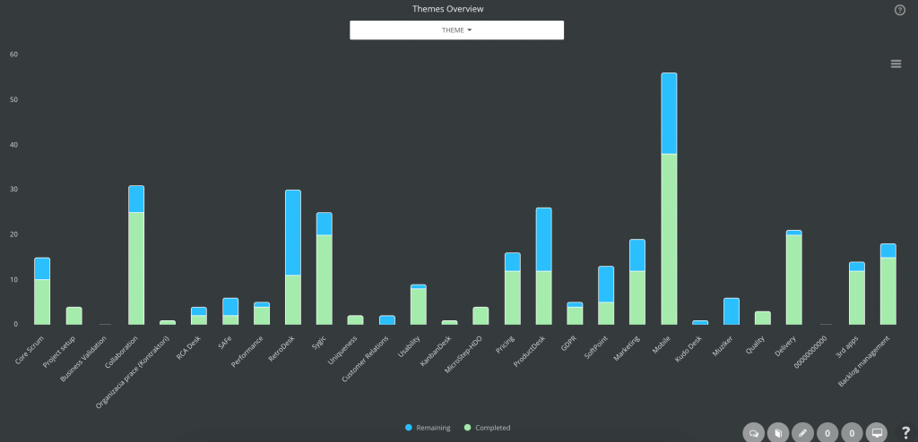 ScrumDesk themes business initiatives overview