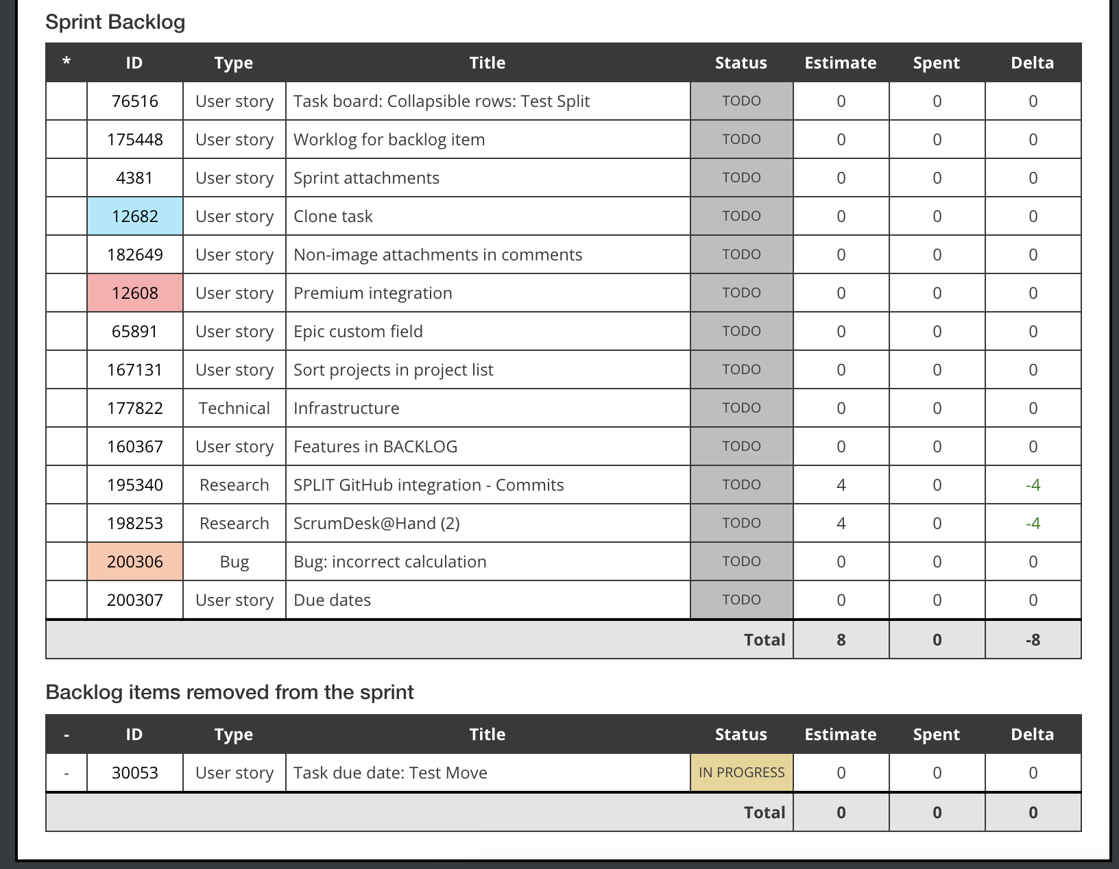 Sprint review report - removed items