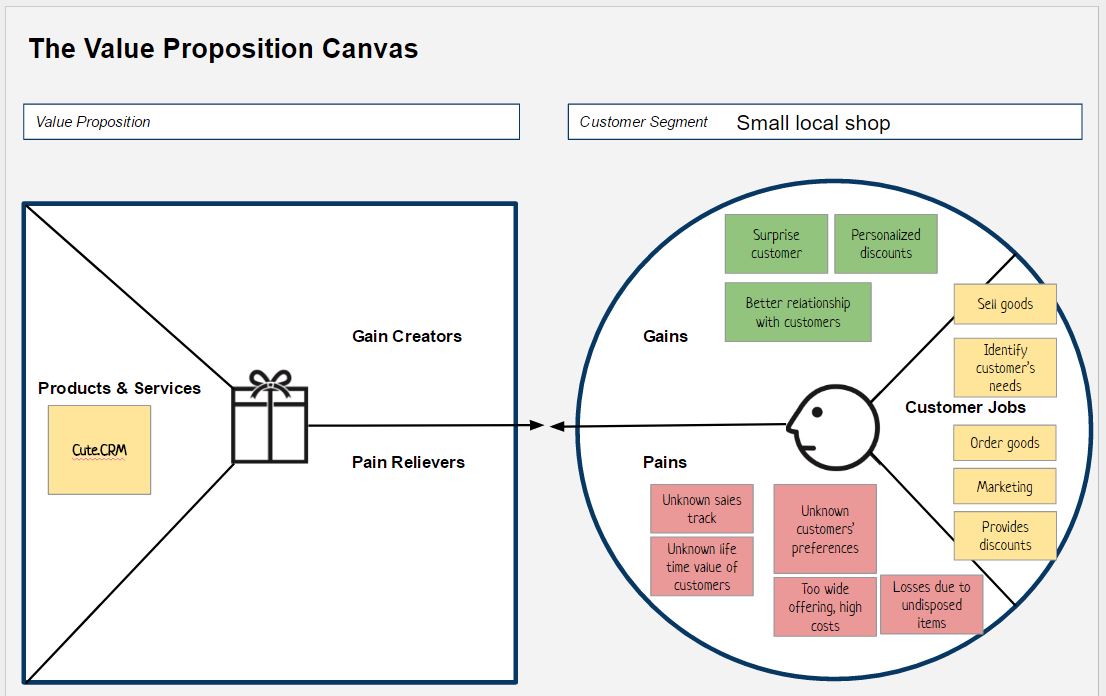 Start - CRM example - value proposition canvas pain gain example