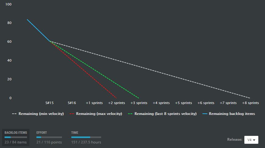 scrumdesk release burn down chart velocity prediction scrummaster scrum project management tool reports product owner