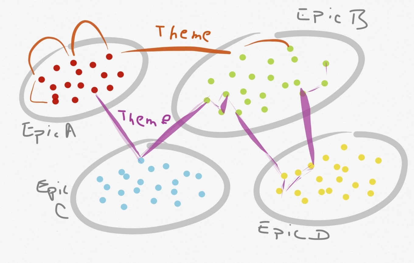 scrumdesk backlog principles fundamentals epic theme user story product owner scrum agile product management