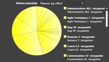 scrumdesk product backlog user story overview by theme owner management
