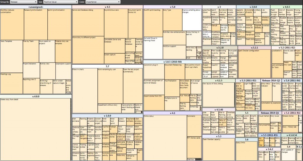Training Requirements Treemap Treemap by release | ScrumDesk, Meaningful Agile