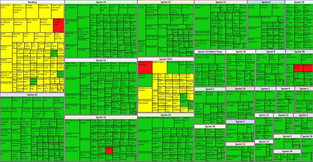 Treemap by sprint | ScrumDesk, Meaningful Agile
