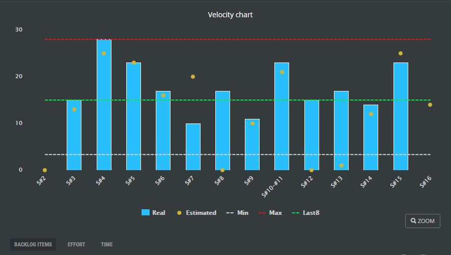 scrumdesk scrum velocity chart prediction story point project management tool