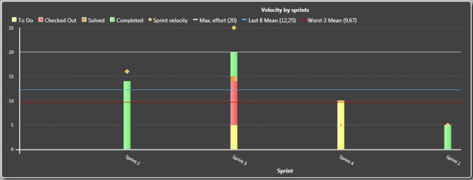 scrumdesk windows velocity by sprint