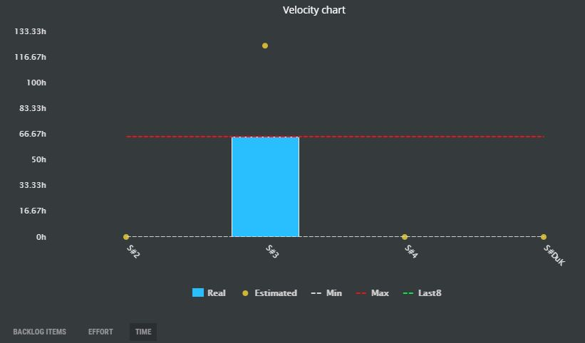 scrumdesk velocity graf