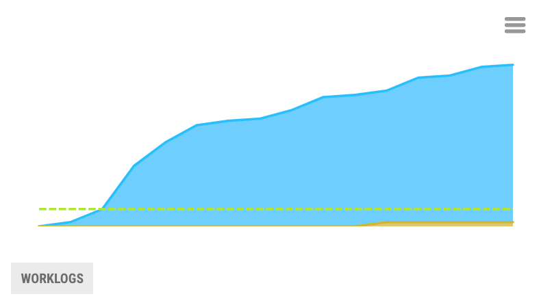 Worklogs time spent tracking chart