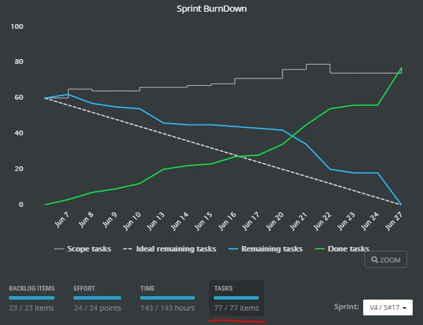 scrumdesk burndown chart by tasks scrummaster project management