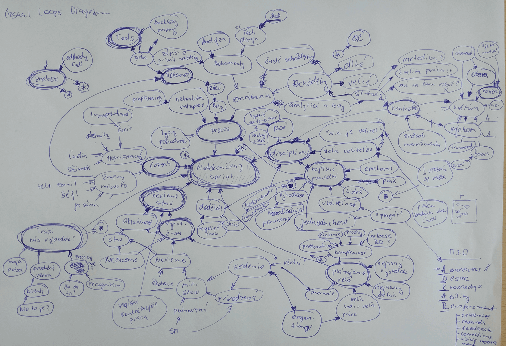 casual loops diagram