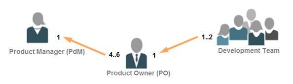 chief product owner role, product owner and agile team