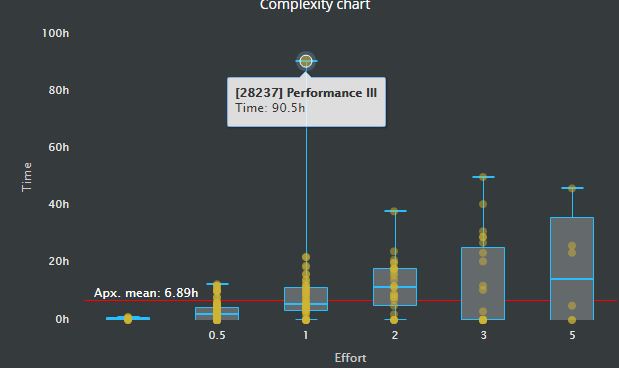 scrumdesk complexity chart estimation precision scrummaster story point time scrum agile project management tool