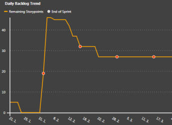 daily product backlog changes trends owner management