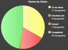 scrumdesk windows user stories product backlog overview chart