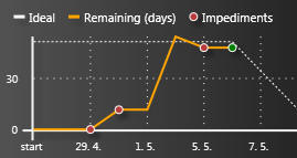 scrumdesk for windows Impediments on burn down chart