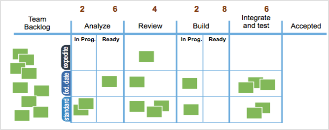 kanban-fast-lane-class-of-work