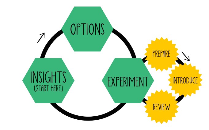 lean change model