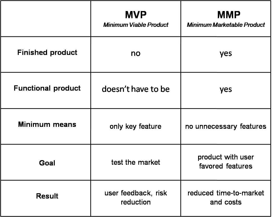 minimum viable product versus minimum marketable product