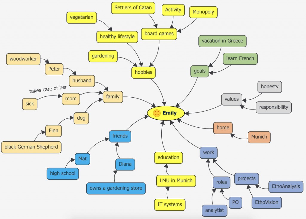 Personal Map A Tool To Strengthen The Team ScrumDesk personal-map-a-tool-to-strengthen-the-team-scrumdesk