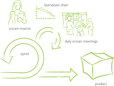 scrum project management