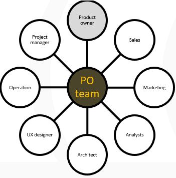 product owner's team