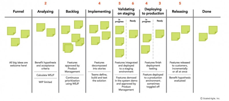 safe program kanban board