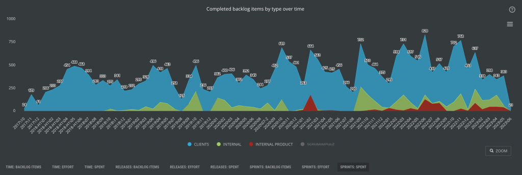 scrumdesk backlog item types capacities split over time