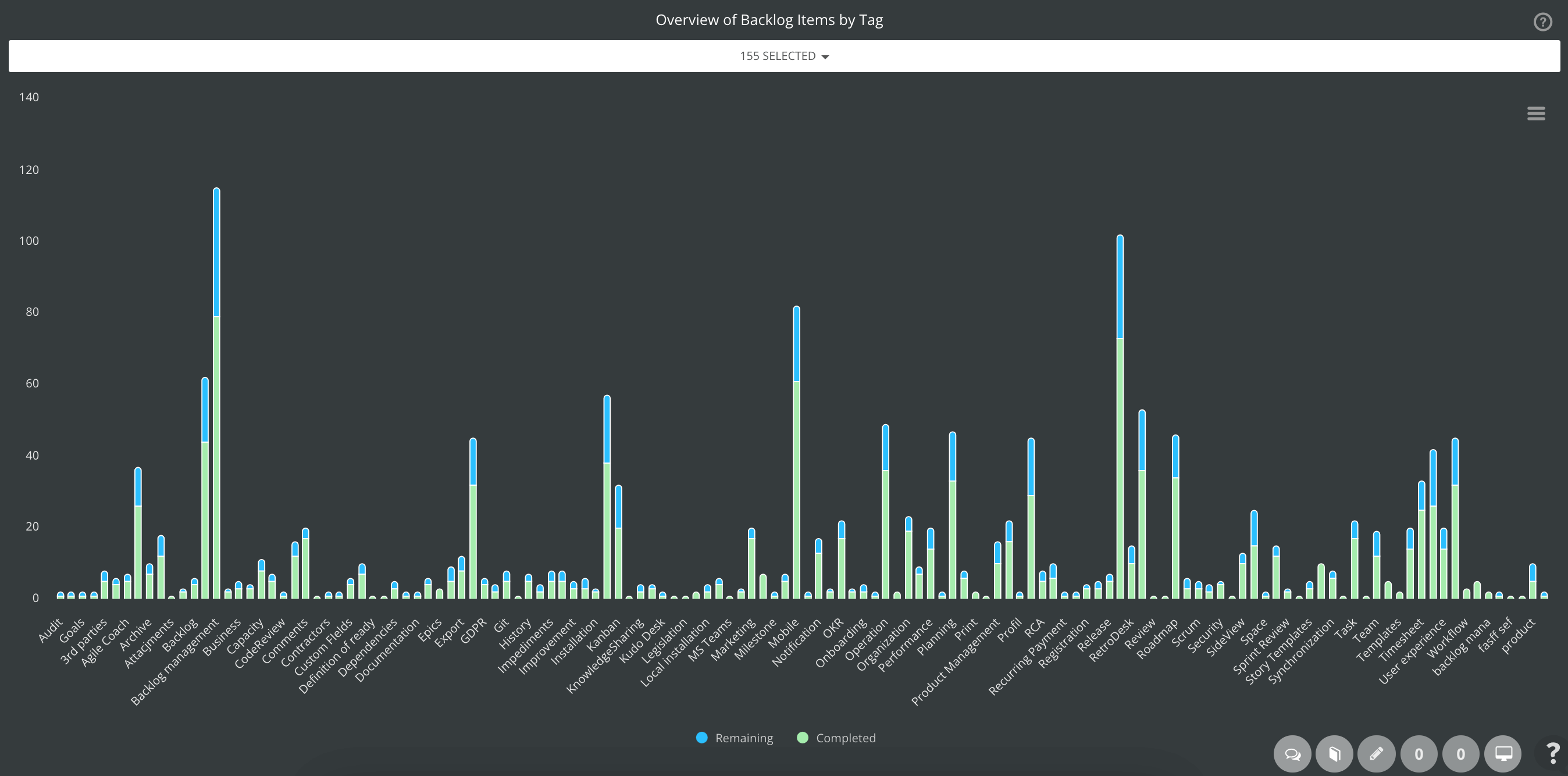 scrumdesk overview backlog items by tags