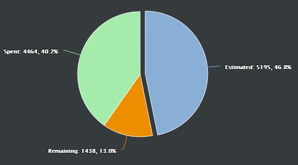 scrumdesk project spent time pie chart