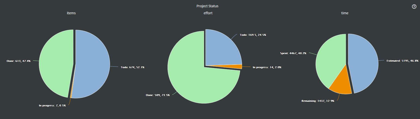scrumdesk project status charts
