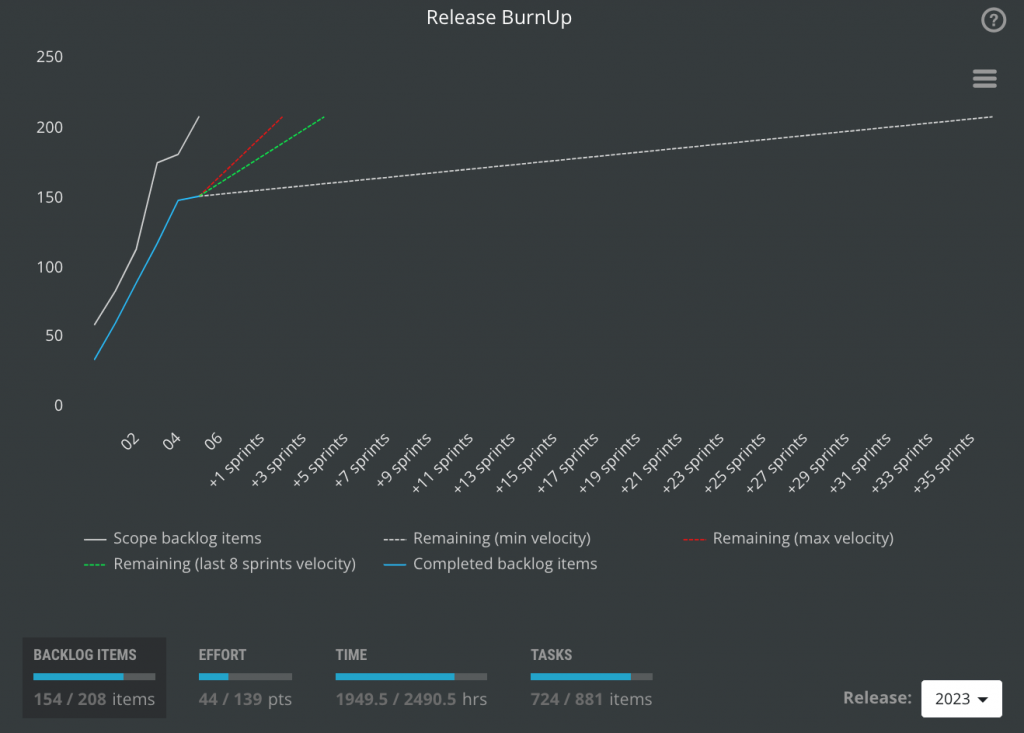 scrumdesk release burn up chart