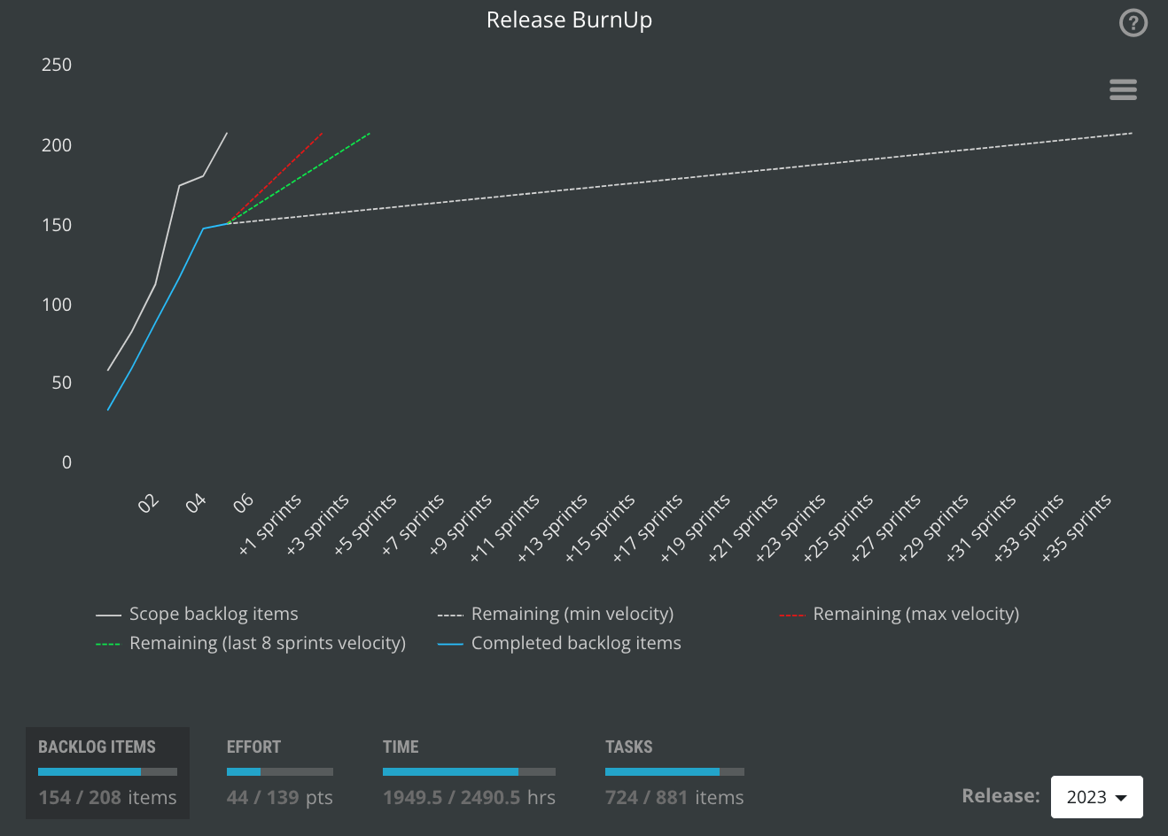 scrumdesk release burnup chart