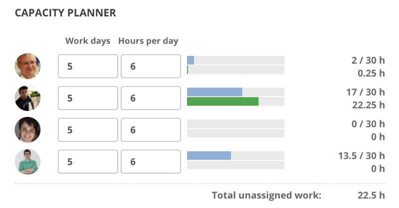 Capacity tracker, spent vs. capacity