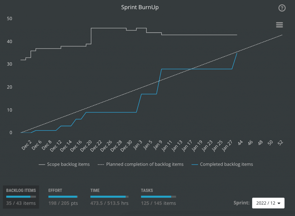 sprint burndown burn up chart