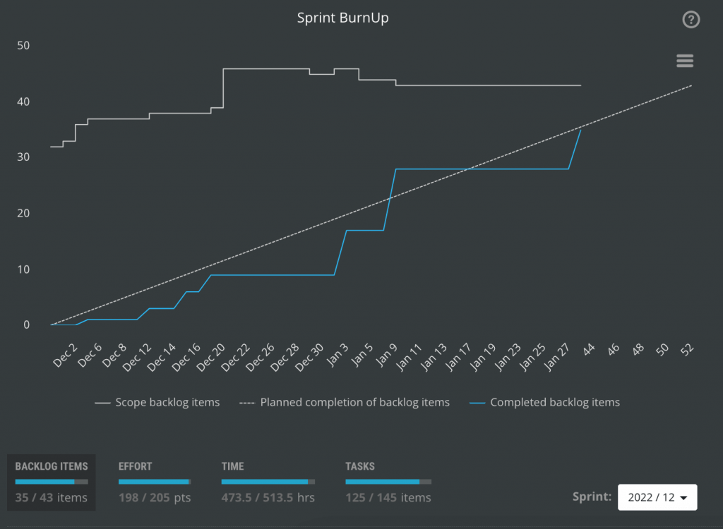 scrumdesk sprint burnup chart