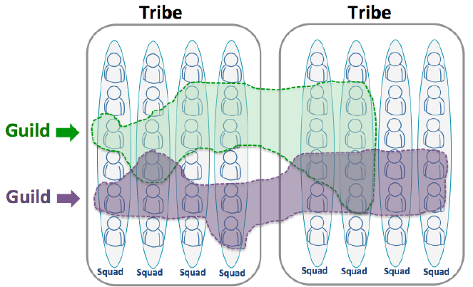 Chapter or community in agile company | ScrumDesk, Agile correctly