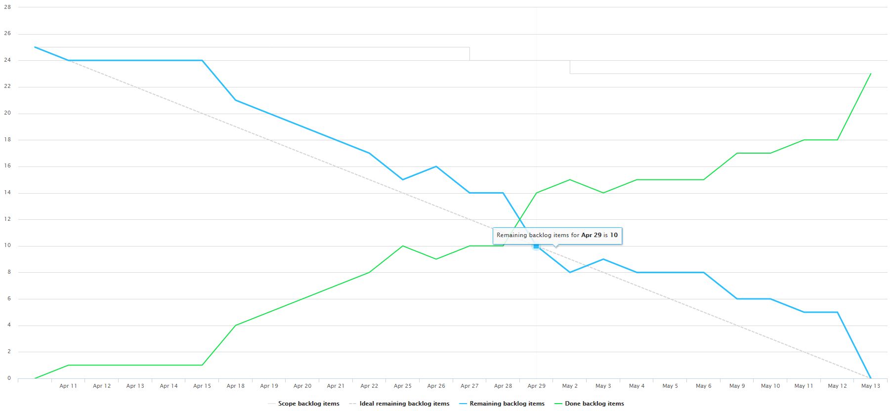 Project Management Burndown Chart