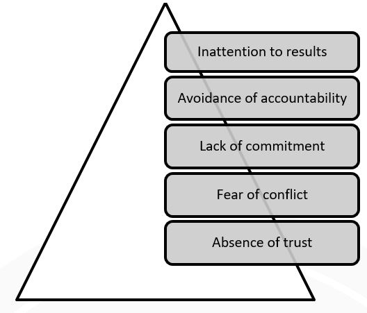 the five dysfunctions of team