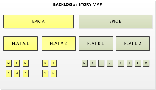 scrumdesk user stories story mapping epic feature backlog item owner moscow product