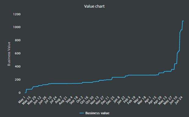 ScrumDesk business value chart reports agile scrum product owner